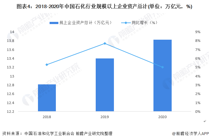 图表4：2018-2020年中国石化行业规模以上企业资产总计(单位：万亿元，%)
