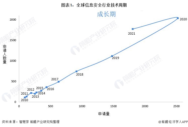 图表1：全球信息安全行业技术周期