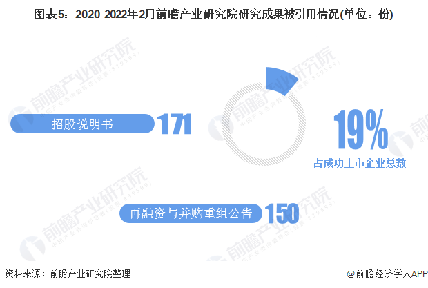 图表5：2020-2022年2月前瞻产业研究院研究成果被引用情况(单位：份)