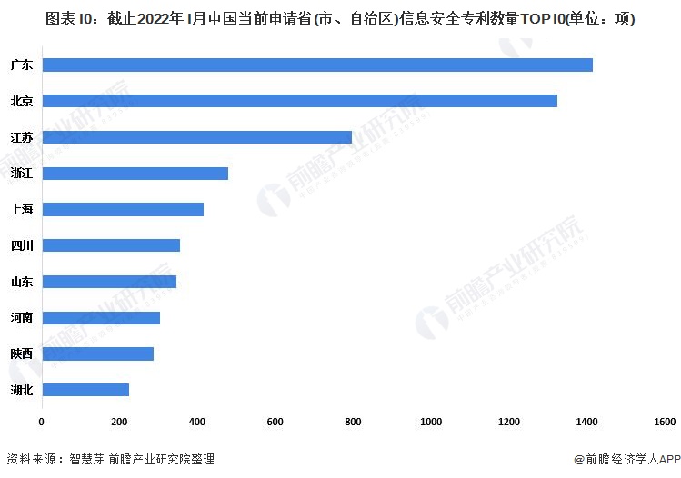 图表10：截止2022年1月中国当前申请省(市、自治区)信息安全专利数量TOP10(单位：项)