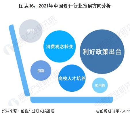 图表16：2021年中国设计行业发展方向分析