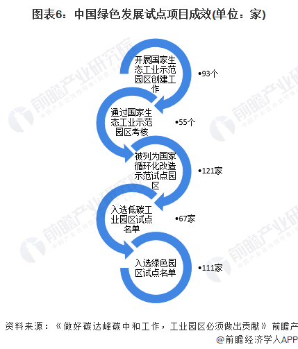 图表6：中国绿色发展试点项目成效(单位：家)