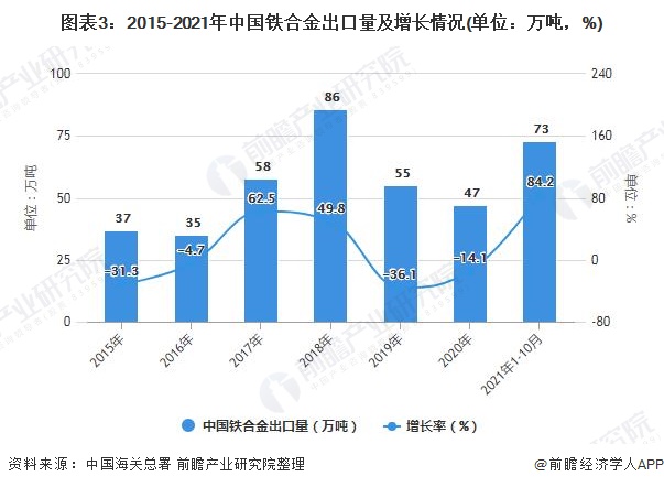图表3：2015-2021年中国铁合金出口量及增长情况(单位：万吨，%)