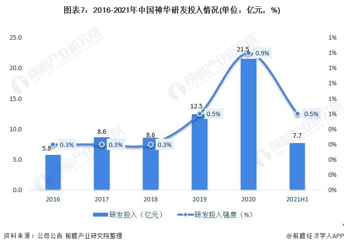 图表7：2016-2021年中国神华研发投入情况(单位：亿元，%)