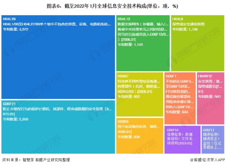 图表6：截至2022年1月全球信息安全技术构成(单位：项，%)