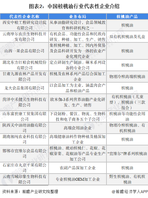 图表2：中国核桃油行业代表性企业介绍
