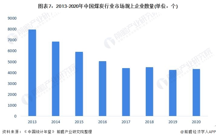 图表7：2013-2020年中国煤炭行业市场规上企业数量(单位：个)
