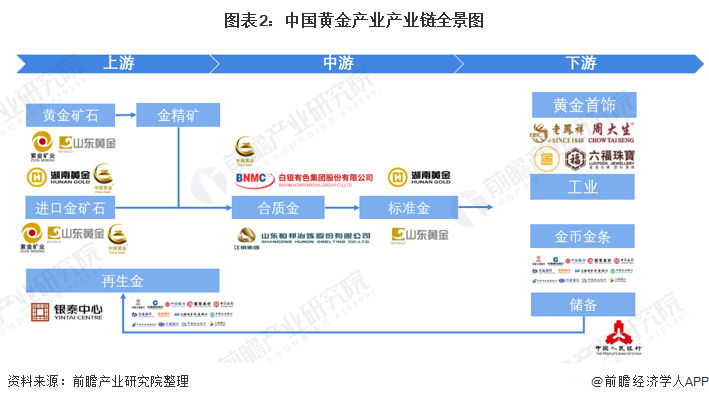 图表2：中国黄金产业产业链全景图