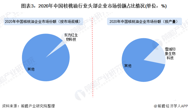 图表3：2020年中国核桃油行业头部企业市场份额占比情况(单位：%)