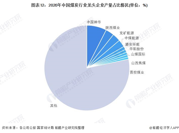 图表12：2020年中国煤炭行业龙头企业产量占比情况(单位：%)