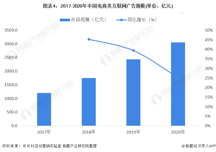 图表4：2017-2020年中国电商类互联网广告规模(单位：亿元)
