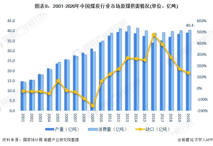 图表8：2001-2020年中国煤炭行业市场原煤供需情况(单位：亿吨)