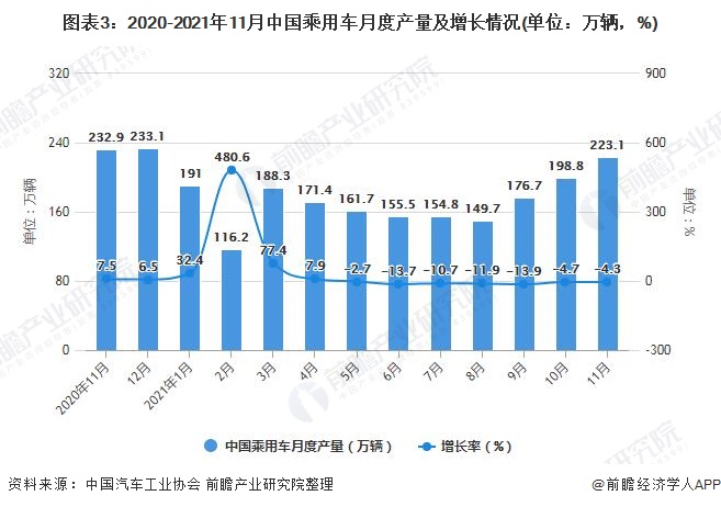 图表3：2020-2021年11月中国乘用车月度产量及增长情况(单位：万辆，%)