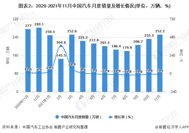 图表2：2020-2021年11月中国汽车月度销量及增长情况(单位：万辆，%)