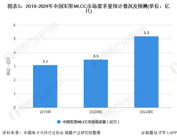 图表5：2019-2024年中国军用MLCC市场需求量统计情况及预测(单位：亿只)
