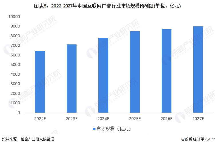 图表5：2022-2027年中国互联网广告行业市场规模预测图(单位：亿元)