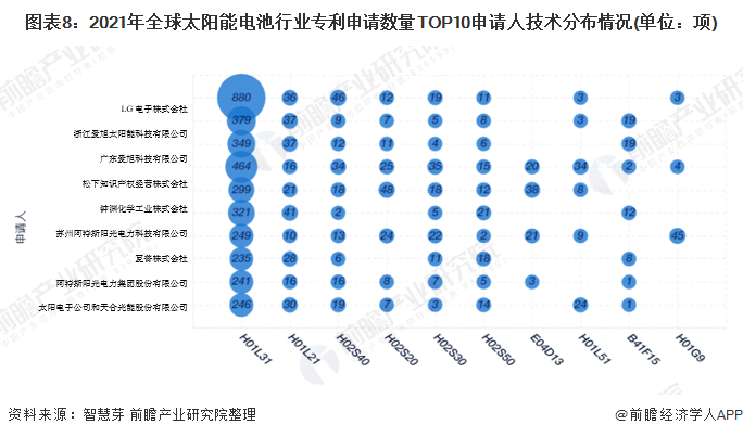 图表8：2021年全球太阳能电池行业专利申请数量TOP10申请人技术分布情况(单位：项)