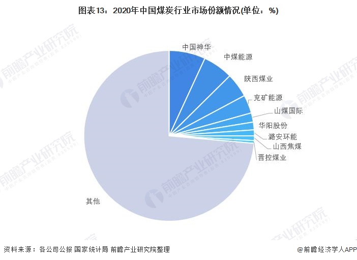 图表13：2020年中国煤炭行业市场份额情况(单位：%)
