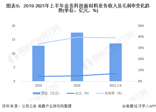 图表9：2019-2021年上半年金发科技新材料业务收入及毛利率变化趋势(单位：亿元，%)