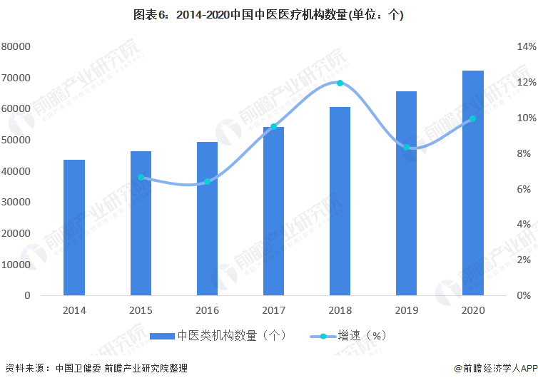 图表6：2014-2020中国中医医疗机构数量(单位：个)