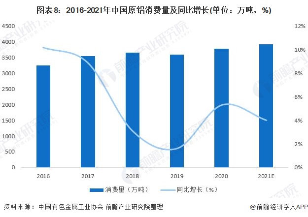 图表8：2016-2021年中国原铝消费量及同比增长(单位：万吨，%)
