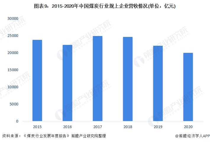 图表9：2015-2020年中国煤炭行业规上企业营收情况(单位：亿元)