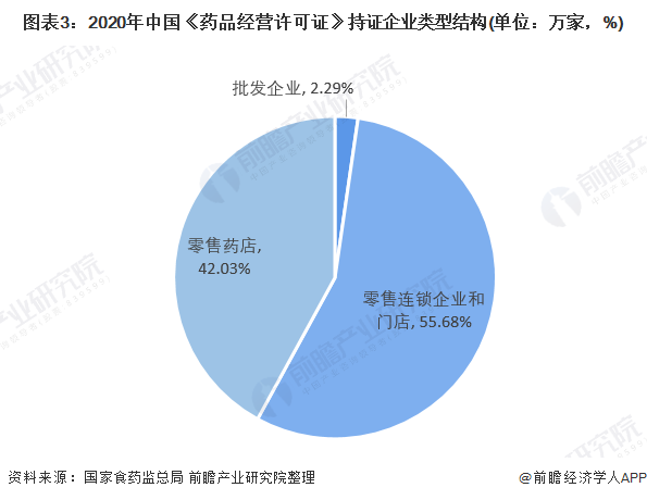 图表3：2020年中国《药品经营许可证》持证企业类型结构(单位：万家，%)