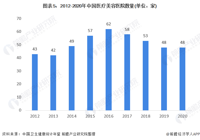 图表5：2012-2020年中国医疗美容医院数量(单位：家)
