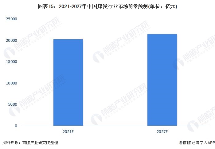 图表15：2021-2027年中国煤炭行业市场前景预测(单位：亿元)