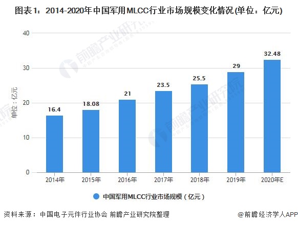 图表1：2014-2020年中国军用MLCC行业市场规模变化情况(单位：亿元)