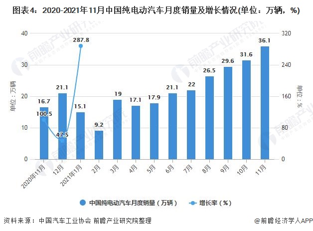 图表4：2020-2021年11月中国纯电动汽车月度销量及增长情况(单位：万辆，%)
