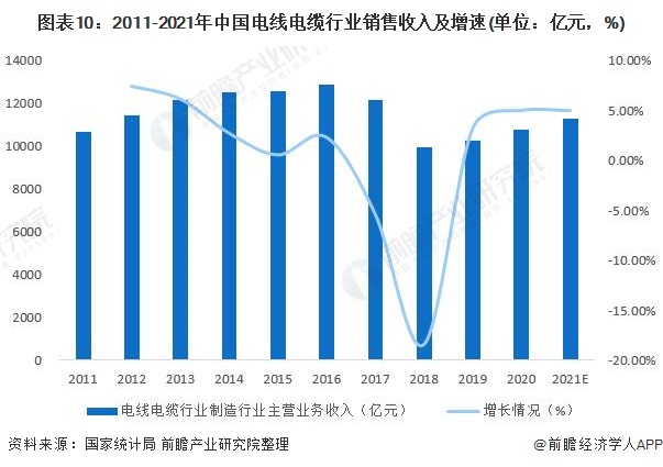 图表10：2011-2021年中国电线电缆行业销售收入及增速(单位：亿元，%)