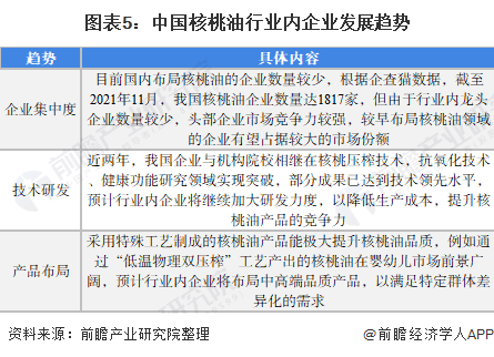 图表5：中国核桃油行业内企业发展趋势