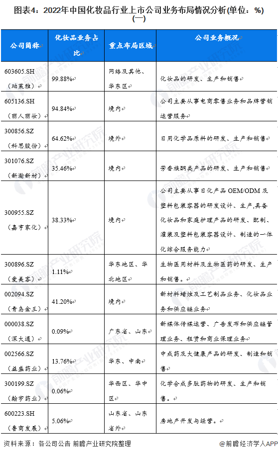 图表4：2022年中国化妆品行业上市公司业务布局情况分析(单位：%)(一)