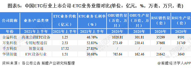 图表5：中国ETC行业上市公司-ETC业务业绩对比(单位：亿元，%，万套，万只，套)