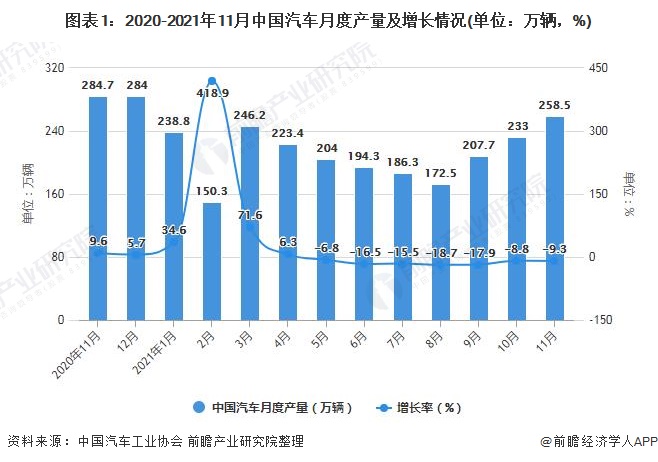 图表1：2020-2021年11月中国汽车月度产量及增长情况(单位：万辆，%)