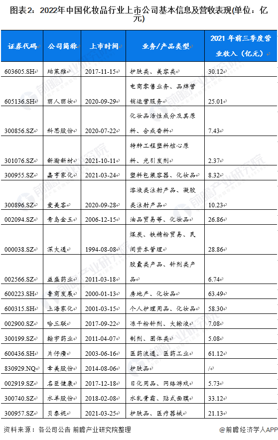 图表2：2022年中国化妆品行业上市公司基本信息及营收表现(单位：亿元)