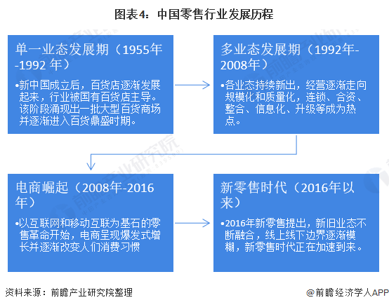 圖表4：中國零售行業發展歷程
