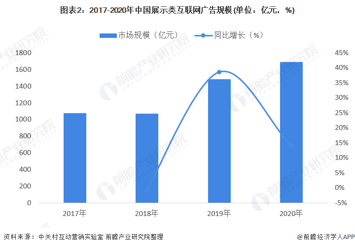 图表2：2017-2020年中国展示类互联网广告规模(单位：亿元，%)