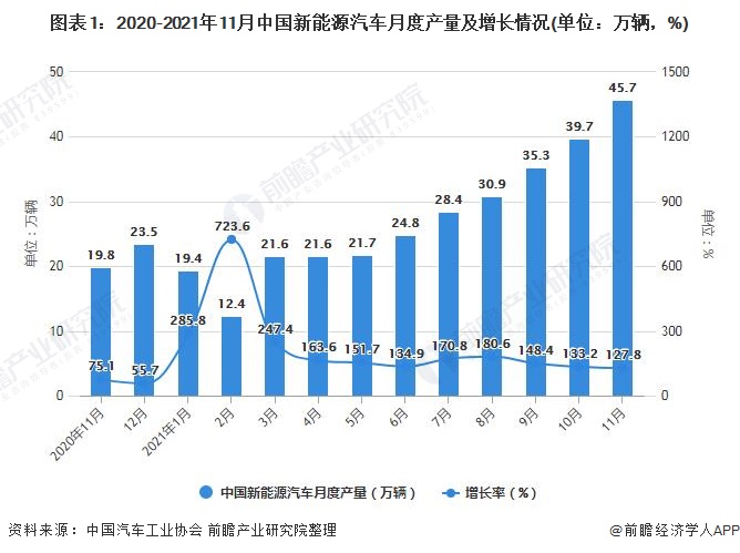 图表1：2020-2021年11月中国新能源汽车月度产量及增长情况(单位：万辆，%)