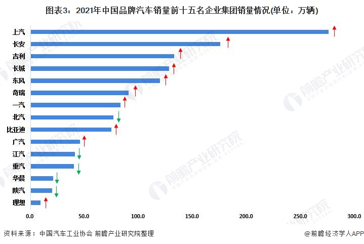 图表3：2021年中国品牌汽车销量前十五名企业集团销量情况(单位：万辆)
