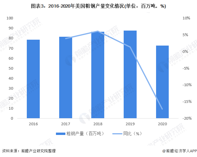 图表3：2016-2020年美国粗钢产量变化情况(单位：百万吨，%)