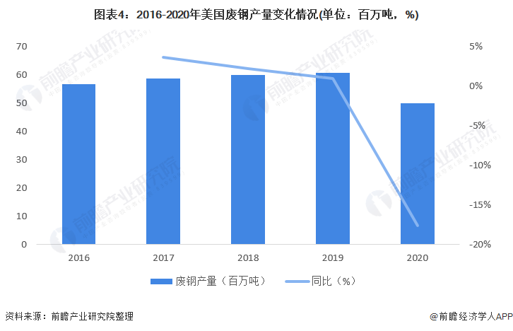 圖表4：2016-2020年美國廢鋼產(chǎn)量變化情況(單位：百萬噸，%)