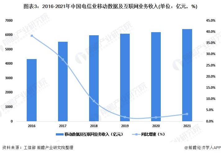 图表3：2016-2021年中国电信业移动数据及互联网业务收入(单位：亿元，%)
