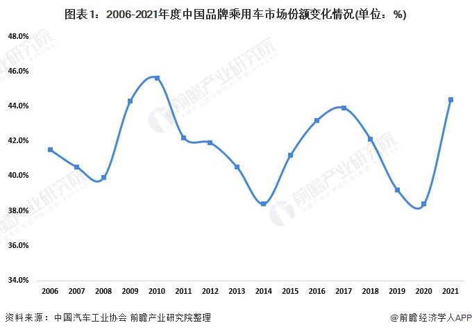 图表1：2006-2021年度中国品牌乘用车市场份额变化情况(单位：%)