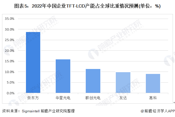 图表5：2022年中国企业TFT-LCD产能占全球比重情况预测(单位：%)