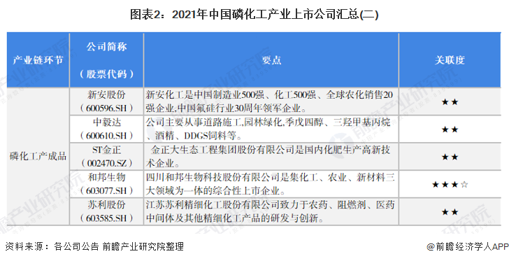 图表2：2021年中国磷化工产业上市公司汇总(二)