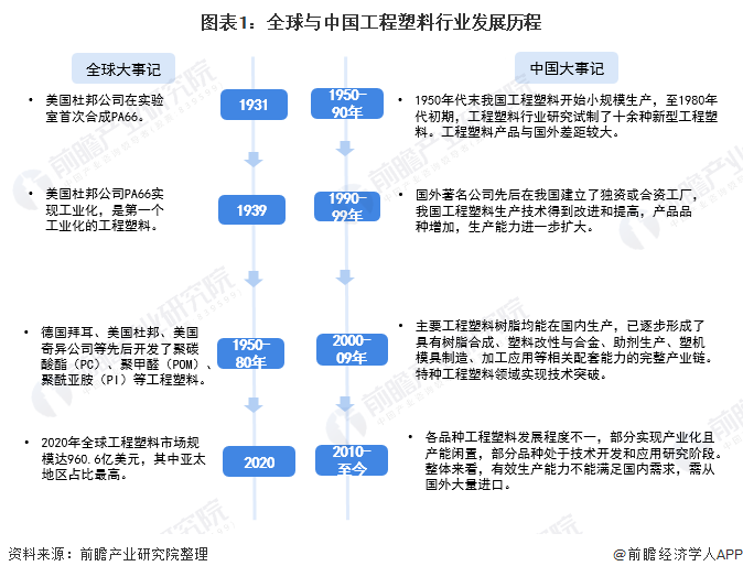 图表1：全球与中国工程塑料行业发展历程