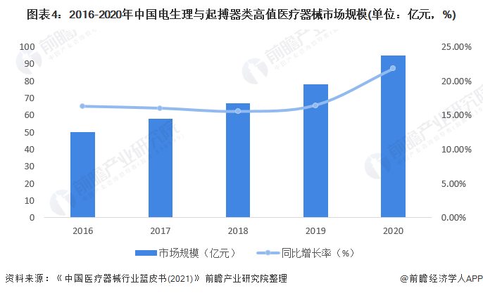 图表4：2016-2020年中国电生理与起搏器类高值医疗器械市场规模(单位：亿元，%)