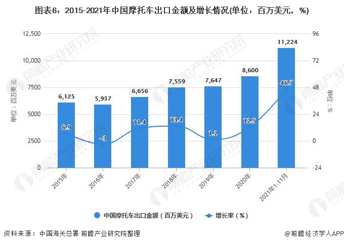 图表6：2015-2021年中国摩托车出口金额及增长情况(单位：百万美元，%)